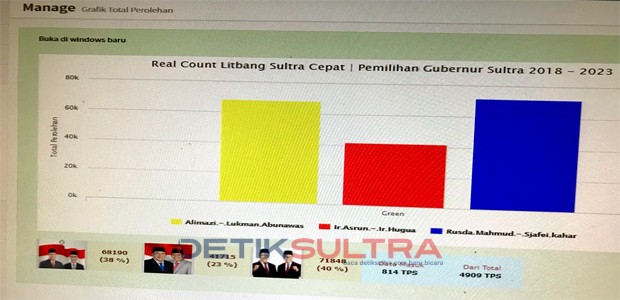 Data Real Count Litbang Sultra Cepat