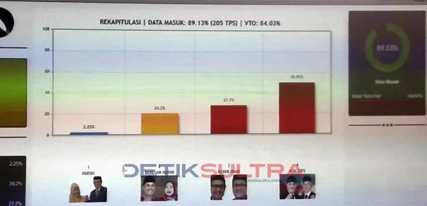 Perolehan Suara Pilkada Konawe Versi JSI