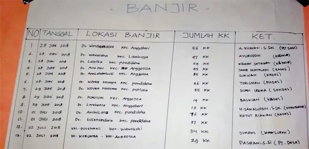 Data Desa yang terkena dampak banjir di KOnawe