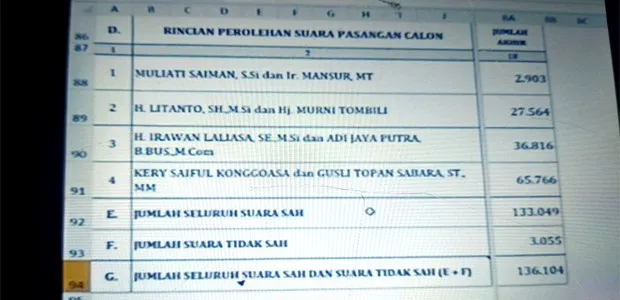Hasil Perolehan suara pilkada konawe