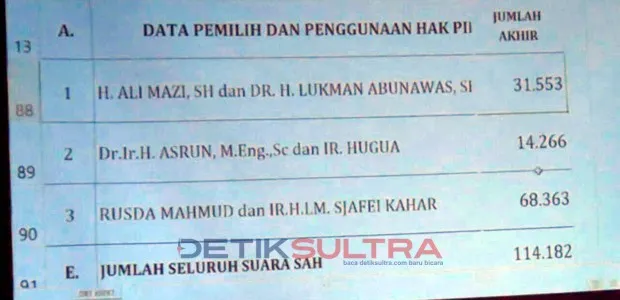 Hasil Rekap Pleno KPU Kolaka