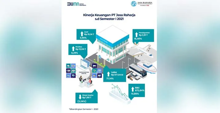 Optimalkan Transformasi Jasa Raharja Bukukan Kinerja Positif Semester I-2021