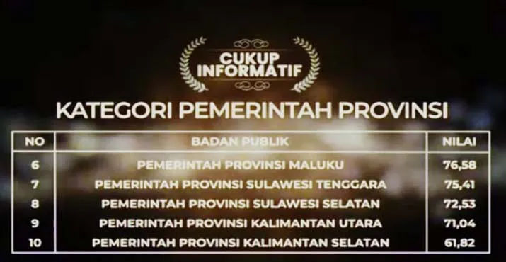 Sultra Raih Penghargaan Anugerah Keterbukaan Informasi Publik 2021 Predikat Cukup Informatif
