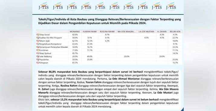 Survei Opini Publik Pilwali Baubau 2024, J-TIS Beberkan Kandidat Harapan Masyarakat