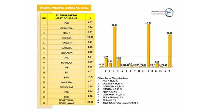 Lembaga Survey JSN Tempatkan Golkar Bombana Urutan ke Dua