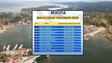 Kendari Masuk dalam 10 Kota di Indonesia dengan Biaya Hidup Termahal