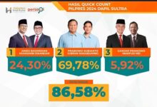 Prabowo-Gibran Menang 69,78 Persen di Sultra
