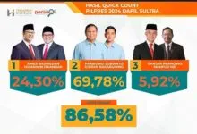 Prabowo-Gibran Menang 69,78 Persen di Sultra