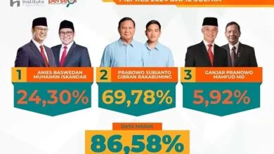 Prabowo-Gibran Menang 69,78 Persen di Sultra
