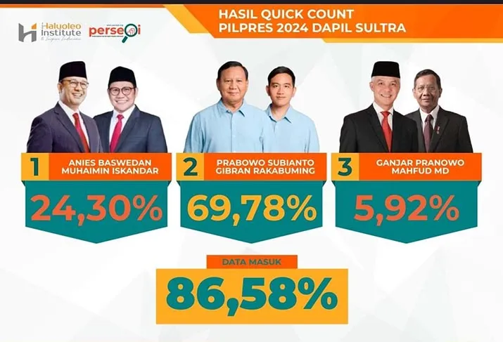 Prabowo-Gibran Menang 69,78 Persen di Sultra