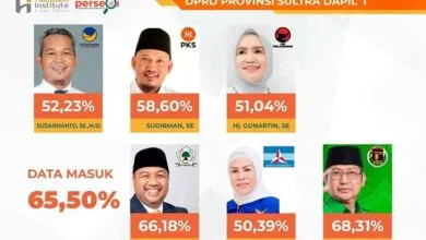 AJP dan Abdul Razak Puncaki Perolehan Suara Terbanyak Pileg DPRD Sultra Dapil Kendari