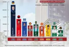 Nasdem Berjaya di Koltim, Hartini Berpeluang Jadi Ketua DPRD Sultra