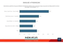 Survei Indikator, AJP-Andi Sulolipu Paling Potensial Menang di Pilwali Kendari