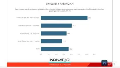 Survei Indikator, AJP-Andi Sulolipu Paling Potensial Menang di Pilwali Kendari