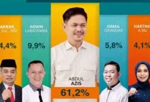 Bocoran Hasil Survei Poltracking Beredar, Petahana Abd Azis Unggul Telak dari Pesaingnya