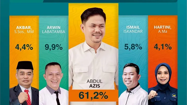 Bocoran Hasil Survei Poltracking Beredar, Petahana Abd Azis Unggul Telak dari Pesaingnya