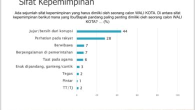 Survei SMRC: Warga Kendari Inginkan Wali Kota Jujur dan Bersih dari Korupsi