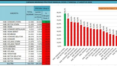 Capai 98 Persen, Konut Raih Peringkat Pertama dalam Imunisasi Polio di Sultra