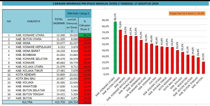 Capai 98 Persen, Konut Raih Peringkat Pertama dalam Imunisasi Polio di Sultra