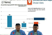 Pasangan Rajiun-Purnama Ungguli Kandidat Lain di Survei SMRC dan PRC untuk Pilkada Muna