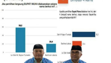 Pasangan Rajiun-Purnama Ungguli Kandidat Lain di Survei SMRC dan PRC untuk Pilkada Muna