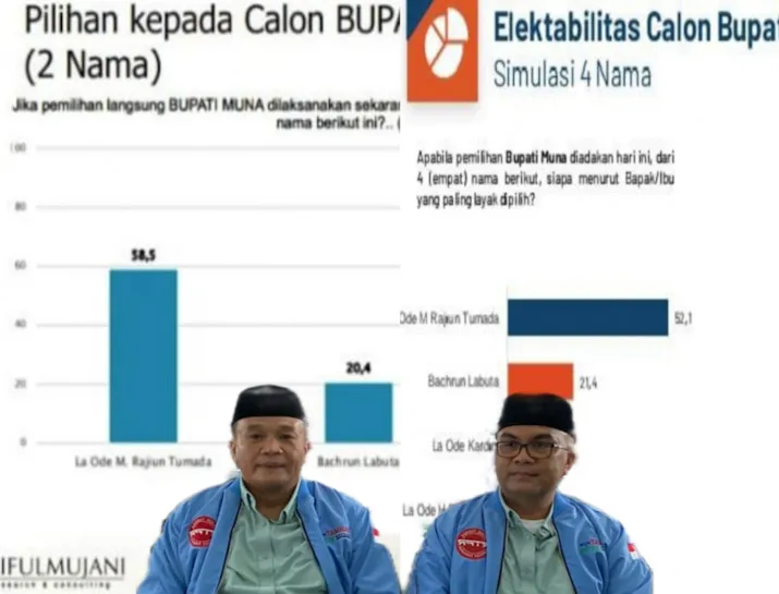 Pasangan Rajiun-Purnama Ungguli Kandidat Lain di Survei SMRC dan PRC untuk Pilkada Muna