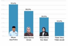 Survei SMRC, AJP Ungguli Kandidat Balon Wali Kota Kendari pada Semua Simulasi