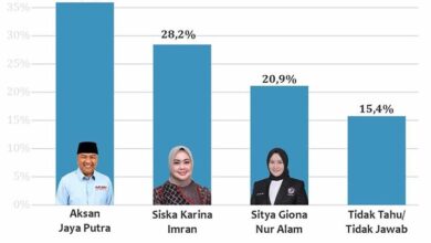 Survei SMRC, AJP Ungguli Kandidat Balon Wali Kota Kendari pada Semua Simulasi