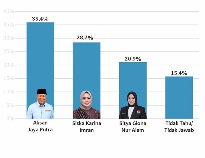 Survei SMRC, AJP Ungguli Kandidat Balon Wali Kota Kendari pada Semua Simulasi
