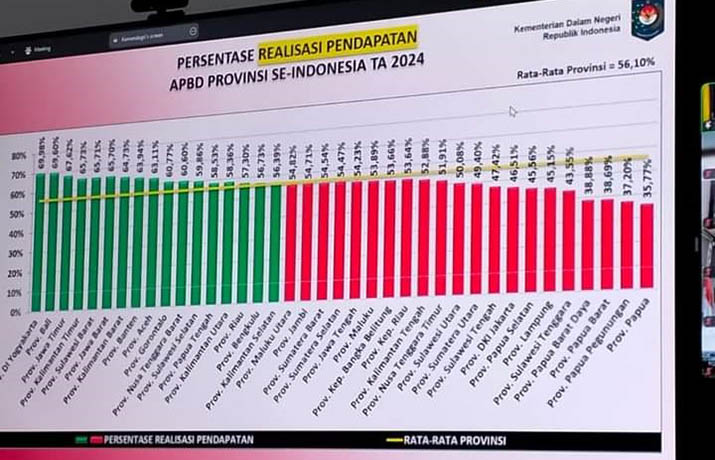 Realisasi Pendapatan APBD di Sultra Capai 43 Persen, Terendah Buton Tengah