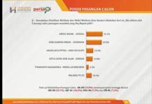 Survei THI, Abdul Razak-Afdal Teratas, Ungguli Empat Pesaingnya di Pilwali Kendari 2024