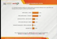 Survei THI, Abdul Razak-Afdal Teratas, Ungguli Empat Pesaingnya di Pilwali Kendari 2024