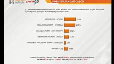 Survei THI, Abdul Razak-Afdal Teratas, Ungguli Empat Pesaingnya di Pilwali Kendari 2024