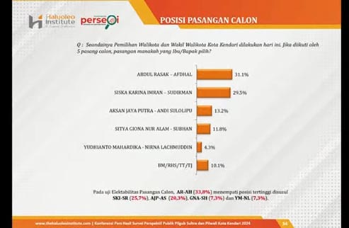 Survei THI, Abdul Razak-Afdal Teratas, Ungguli Empat Pesaingnya di Pilwali Kendari 2024