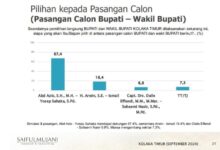 Survei SMRC: Abd Azis–Yosep Sahaka Raih Perolehan Suara 67,4 Persen