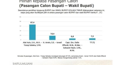 Survei SMRC: Abd Azis–Yosep Sahaka Raih Perolehan Suara 67,4 Persen