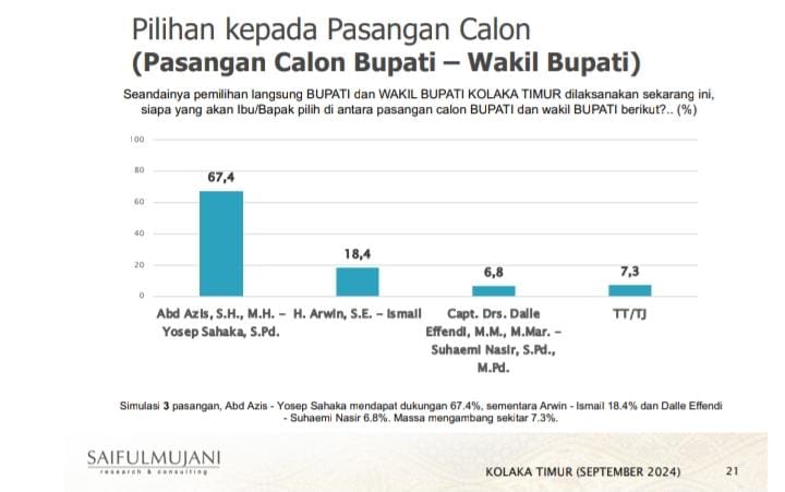 Survei SMRC: Abd Azis–Yosep Sahaka Raih Perolehan Suara 67,4 Persen