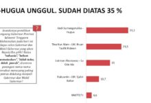 LSI Denny JA Beberkan Alasan ASR-Hugua Unggul Dibanding Calon Lain