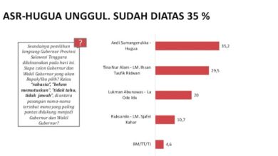 LSI Denny JA Beberkan Alasan ASR-Hugua Unggul Dibanding Calon Lain