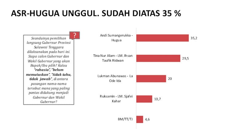 LSI Denny JA Beberkan Alasan ASR-Hugua Unggul Dibanding Calon Lain