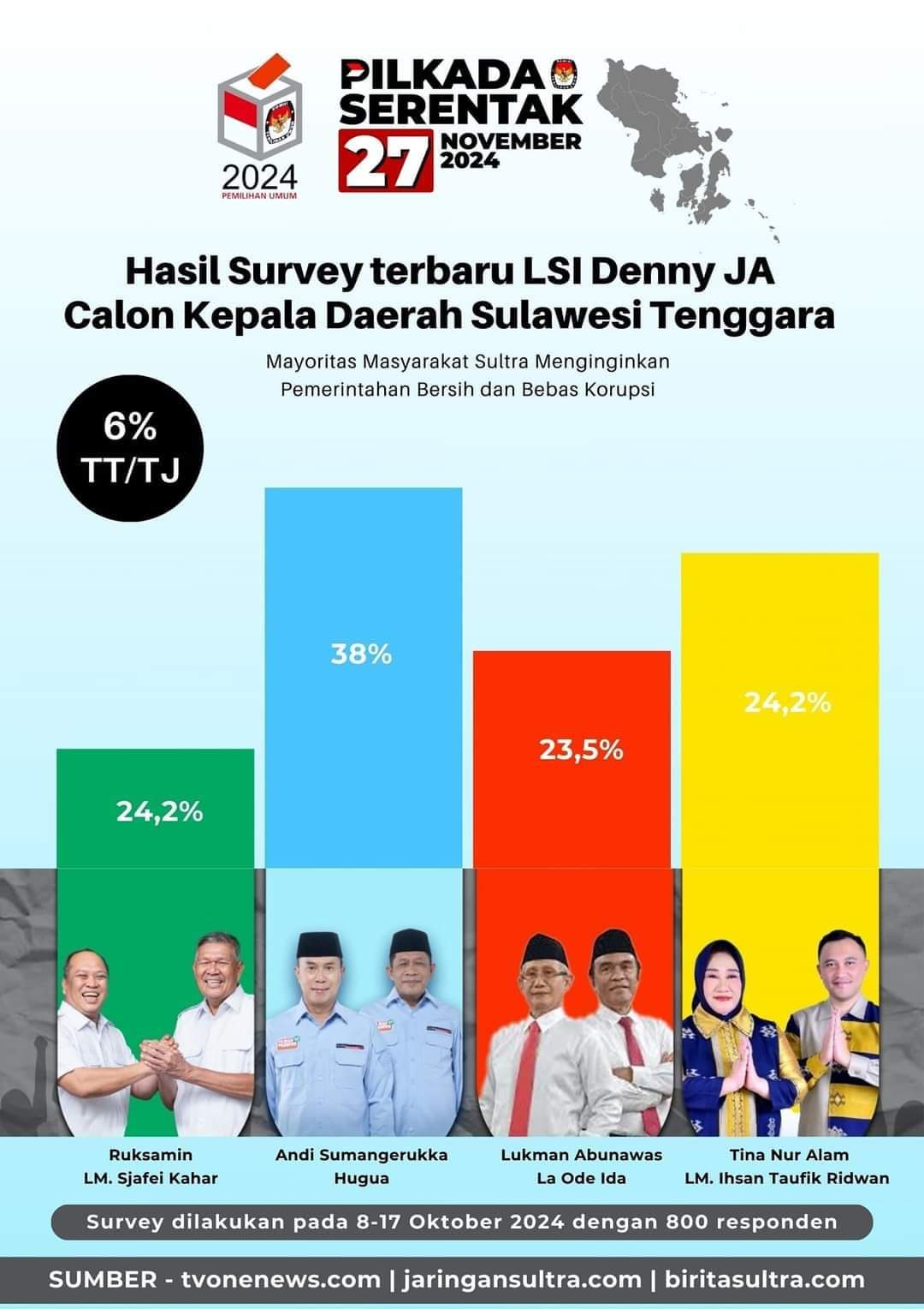 Lembaga Survey Abal Abal Versus Fakta Dan Realitas