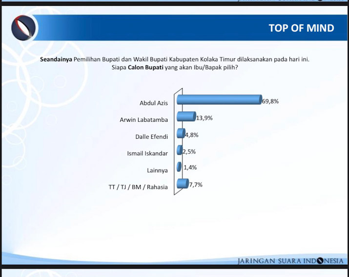 Survey JSI, Pasangan ASMARA Urutan Tertinggi Calon Bupati Koltim di Pilkada 2024