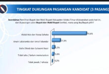 Survey JSI, Pasangan ASMARA Urutan Tertinggi Calon Bupati Koltim di Pilkada 2024