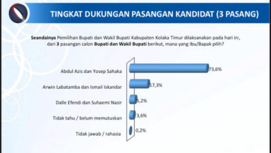 Survey JSI, Pasangan ASMARA Urutan Tertinggi Calon Bupati Koltim di Pilkada 2024