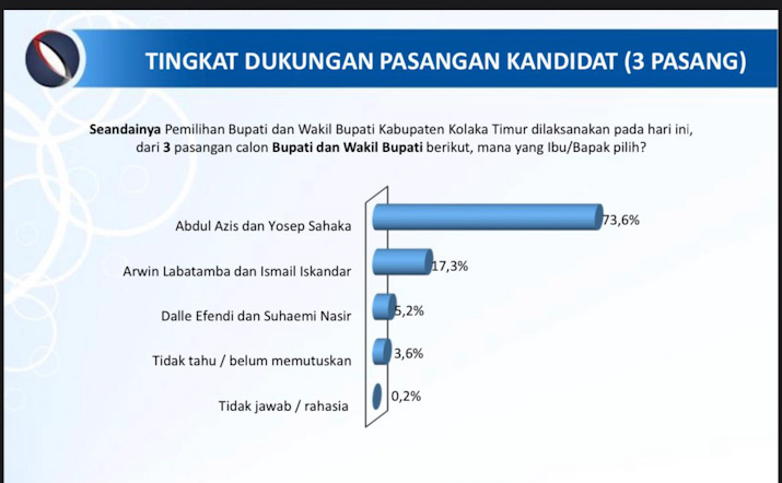 Survey JSI, Pasangan ASMARA Urutan Tertinggi Calon Bupati Koltim di Pilkada 2024