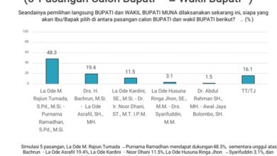 Survei Terbaru SMRC untuk Pilkada Muna, Elektabilitas Rajiun-Purnama Tertinggi Dibanding Calon Lain