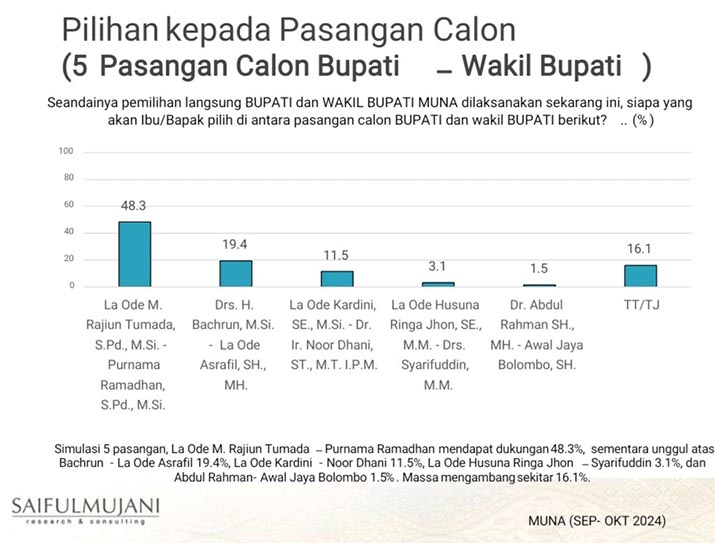 Survei Terbaru SMRC untuk Pilkada Muna, Elektabilitas Rajiun-Purnama Tertinggi Dibanding Calon Lain