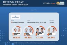 Hasil Quick Count Pilgub Sultra Versi Charta Politika: ASR-Hugua Unggul 49,45 Persen