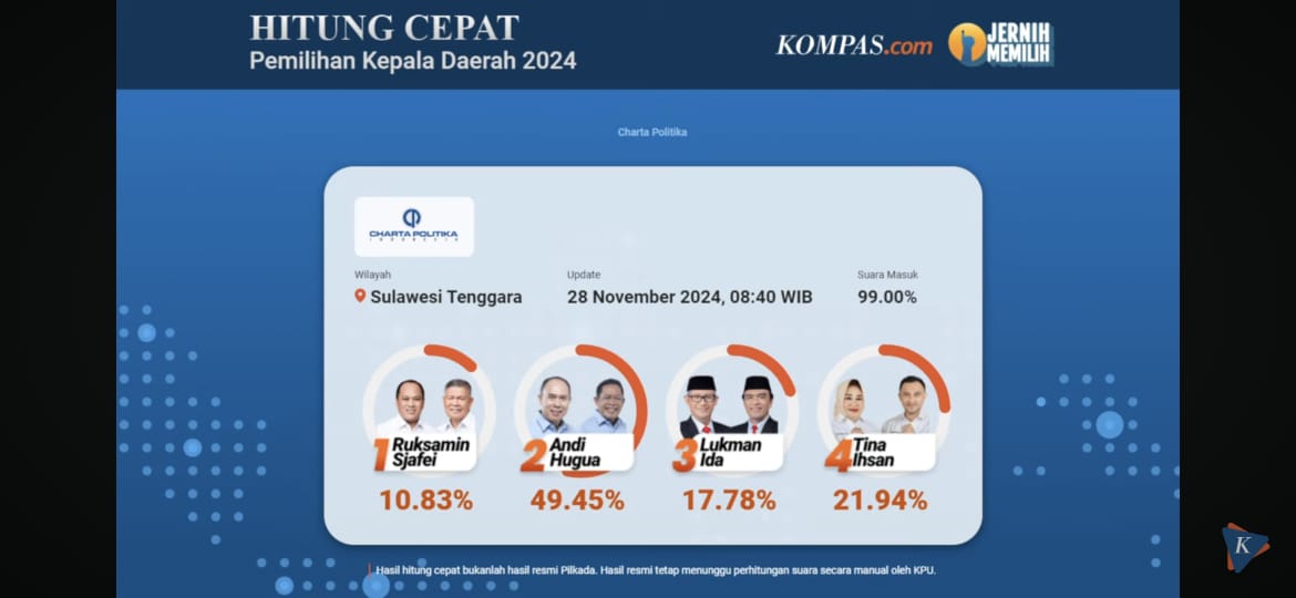 Hasil Quick Count Pilgub Sultra Versi Charta Politika: ASR-Hugua Unggul 49,45 Persen