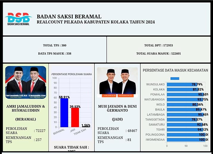 Amri Jamaluddin-Husmaluddin Unggul di Pilbup Kolaka Versi Quick Count